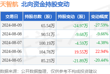 开云Kaiyun体育全站8月9日北向资金减合手24.97万股天智航-kaiyun体育全站云开app入口IOS/安卓全站最新版下载